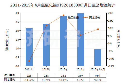 2011-2015年4月氫氧化鋁(HS28183000)進(jìn)口量及增速統(tǒng)計(jì) 2011-2015年4月氫氧化鋁(HS28183000)進(jìn)口量及增速統(tǒng)計(jì)